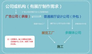 展厅打造不单单只是设计