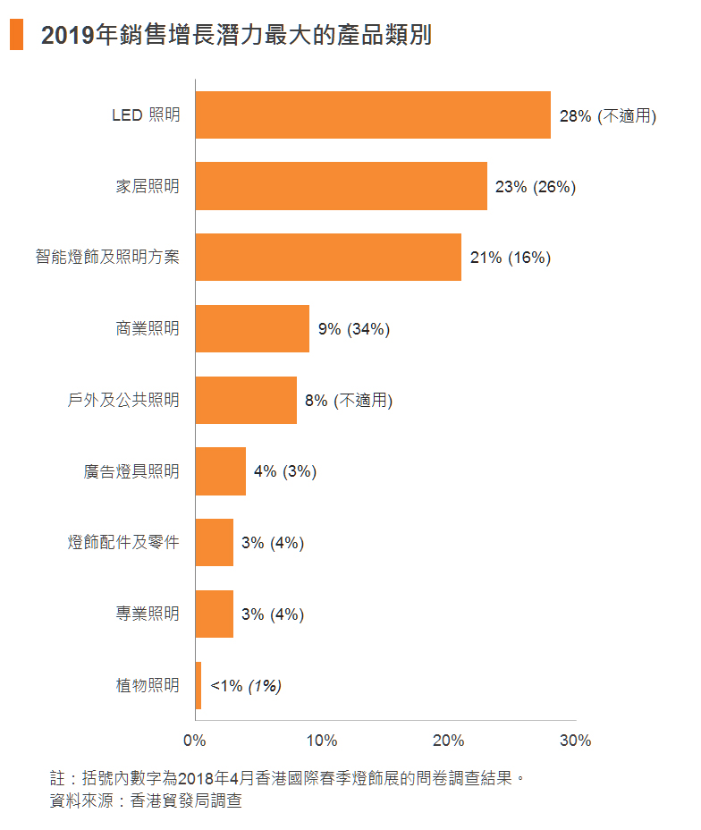 图：2019年销售增长潜力最大的产品类别