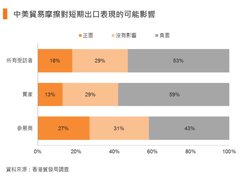 图：中美贸易摩擦对短期出口表现的可能影响