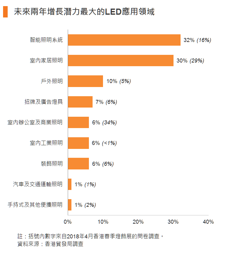 图：未来两年增长潜力最大的LED应用领域
