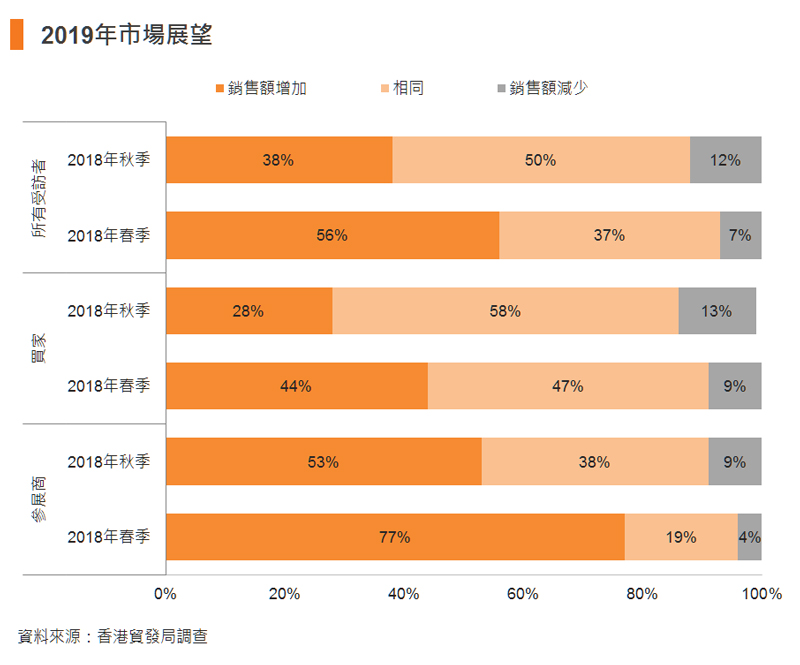 图：2019年市场展望